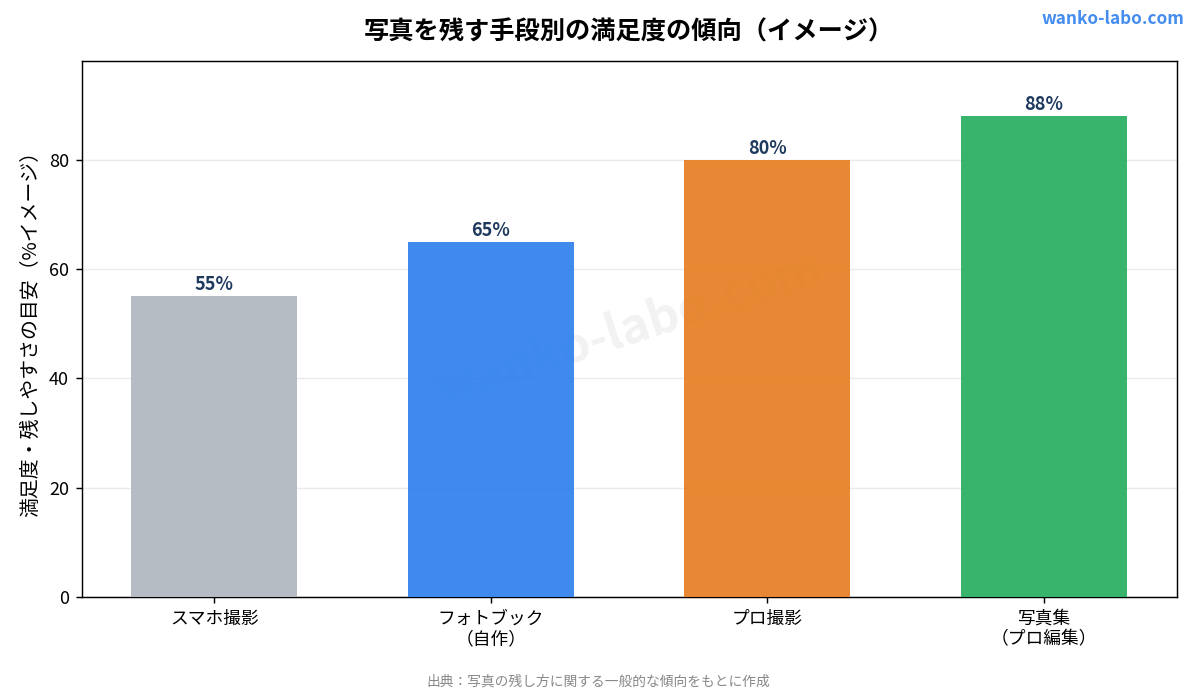 写真を残す手段別の満足度の傾向（イメージ）